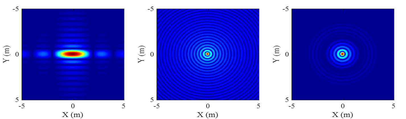 PSF simulations results of LASAR, CSAR and CASAR model