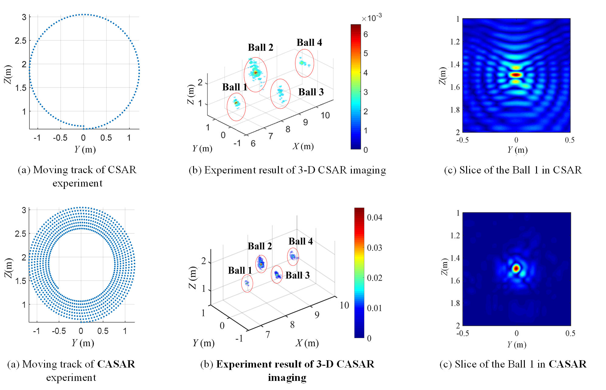 Ground test results of CSAR and CASAR system